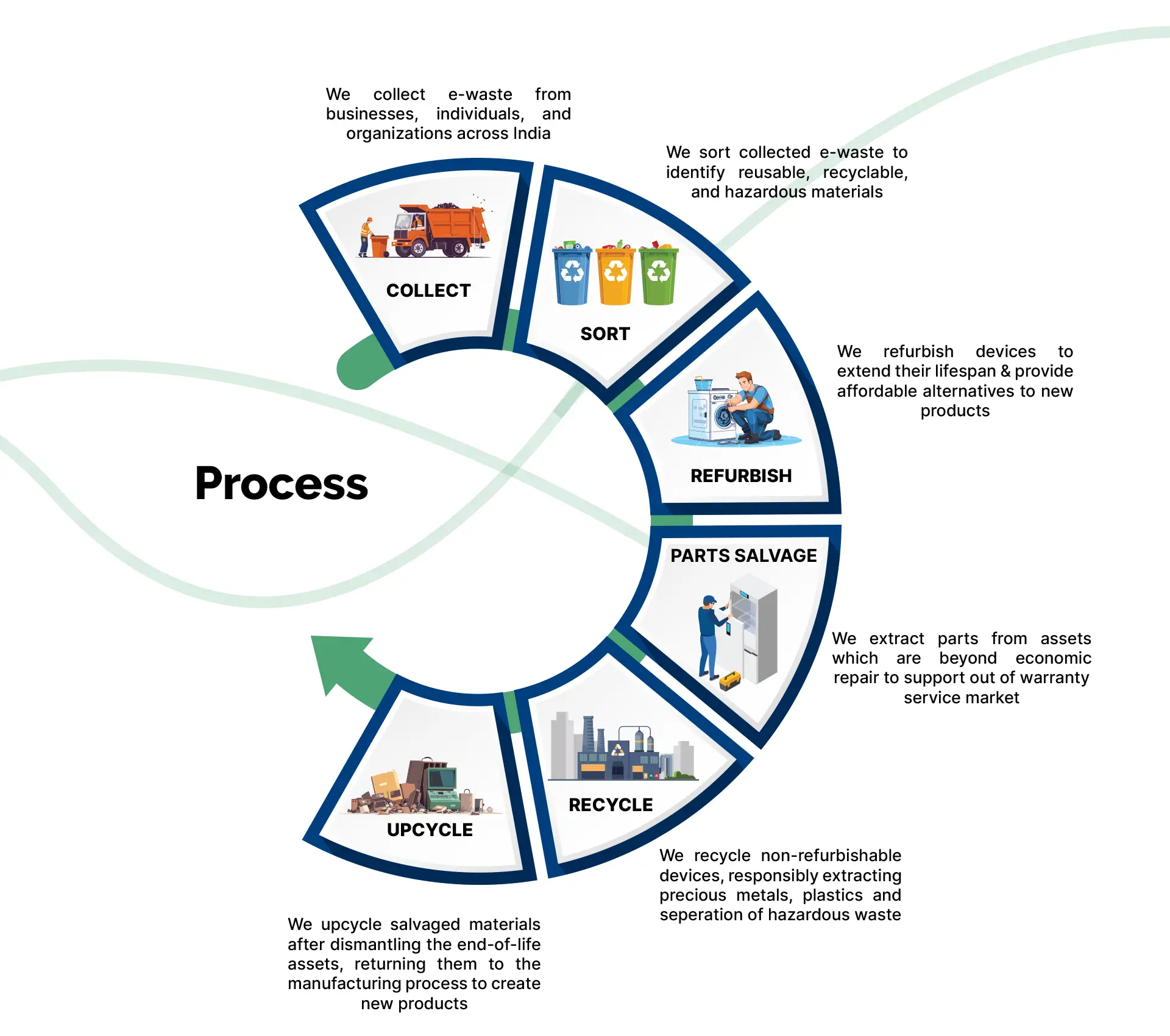 Process